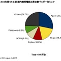 携帯電話出荷台数ベンダー別シェア（2013年第1四半期 国内）