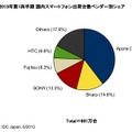 スマートフォン出荷台数ベンダー別シェア（2013年第1四半期 国内）