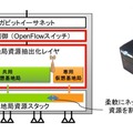 仮想化対応Wi-Fi基地局（vBS）の構成と外観