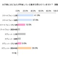 子どもが利用している端末の所有者