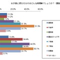 子どもたちがアプリを多く利用する時間帯