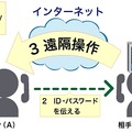 パソコンの遠隔操作（例）