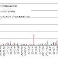 フィッシング対策協議会への届出件数等