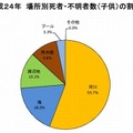 場所別死者・不明者数（子ども）の割合