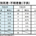 場所別死者・不明者数（子ども）