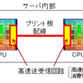 サーバ内部のCPU間などの高速データ通信