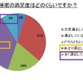 睡眠の満足度はどのくらいですか？