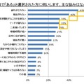 睡眠の主な悩みはなんですか？