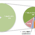 インターネットからの攻撃別割合