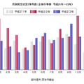 厚生労働省が発表した月別の事件発生状況（事件数：全体の事例／平成21年から23年）※食中毒をふくむすべての事件
