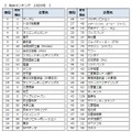 ランキング上位50社