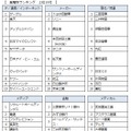 業種別ランキング上位10社（抜粋）