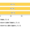 Facebookに実名で登録をしていますか？