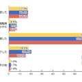 友達リクエストがきて困った相手に対して、どのようにしましたか？