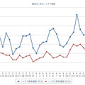 最近1か月のハイオクガソリン実売価格（e燃費調べ）