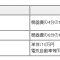 家庭用燃料電池（エネファーム）、蓄電池等に対する補助金