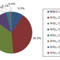 1日あたりのトーク平均人数