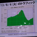 サッカー日本代表戦はインターネット トラヒックにも大きな影響を与えた