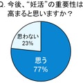 妊活の重要性は高まると思うか？