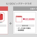 IIJ GIOビッグデータラボの概要