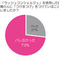 「ラッシュコンシェルジュ」を使用した際、職場の人に「つけまつげ」をつけていることがバレましたか？