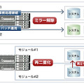 ソフトウェア高可用性機能 ActiveUpgrade機能搭載