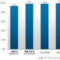 第三者機関のNSPの検知率結果（2013年2月）