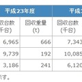 ここ数年のリサイクル実績