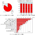 スマートフォン利用時に不安になった場面・経験