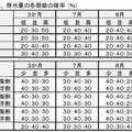 7～9月の気温・降水量の確率（％）