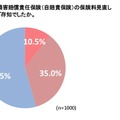 自動車関連の保険と税制に関しての認知は半数以下