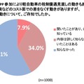 自動車関連の保険と税制に関しての認知は半数以下