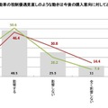 保険と税制の見直しは購入意向の6割以上に影響。軽自動車保有者は7割以上