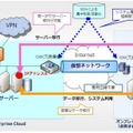 「オンプレミス接続サービス」利用イメージ