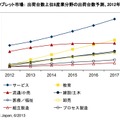 国内法人タブレット市場： 出荷台数上位8産業分野の出荷台数予測、2012年～2017年