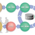 日立が考えるビッグデータ利活用のライフサイクル