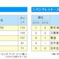 「ホームページ」と「パンフレット・入社案内」ランキング