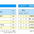 「メールDM」と「セミナー・説明会」ランキング