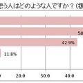 あなたが体形美人だと思う人はどのような人ですか？