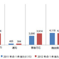 2年間における情報漏えいの1件あたり平均コスト