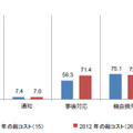 2年間における情報漏えいの企業あたり総コストの平均