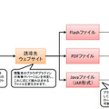 改ざんWebサイトからの誘導状況