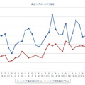 最近1か月のハイオクガソリン実売価格（e燃費調べ）