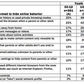 トゥイーンの25％は、ブラウザの履歴を消去して隠蔽