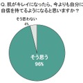 肌がキレイになったら、今よりも自分に自信を持てるようになると思いますか？