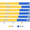 インターネット選挙運動の解禁により、ネットユーザーや若年層の政治への関心・理解度が高まると思いますか？