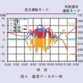 図４　運用データの一例