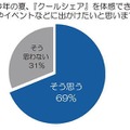 今年の夏、『クールシェア』を体感できる店舗やイベントなどに出かけたいと思いますか？