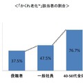 「かくれ老化」該当者の割合