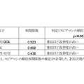 薄毛の進行度合いが進むほどウィッグ（かつら）の装着で「やる気」「積極性・自信」の高さがアップ